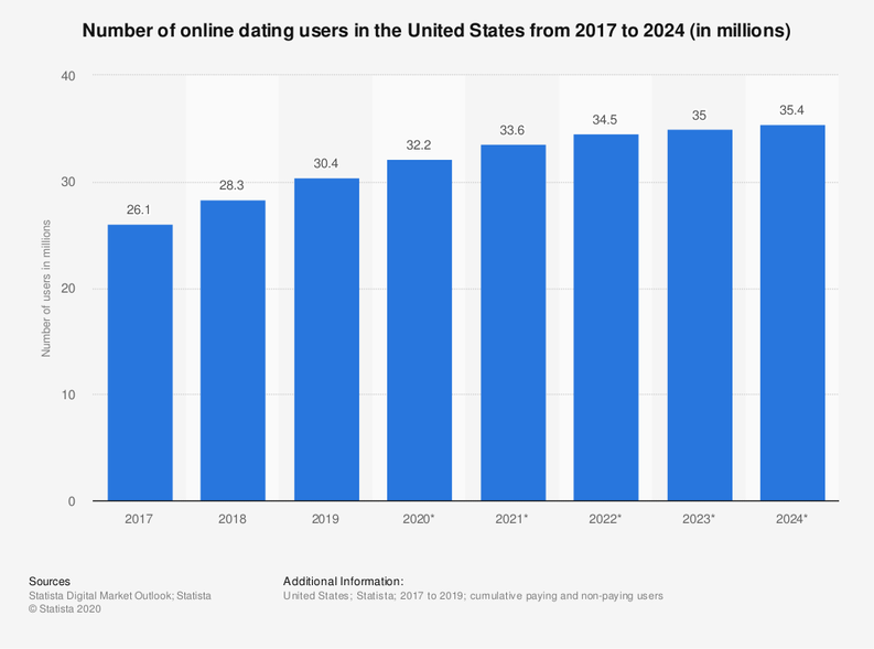 Bar graph about dating app users in the United States.