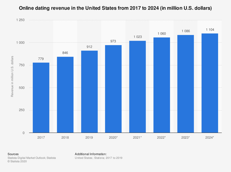 Bar graph about online dating revenue in the United States.