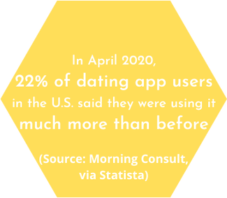 Yellow hexagon with fact about dating app users in the COVID-19 pandemic.